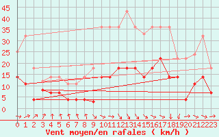 Courbe de la force du vent pour Calatayud