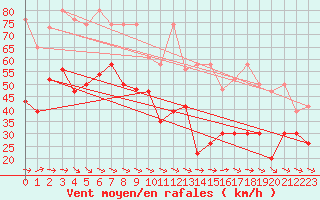 Courbe de la force du vent pour Titlis