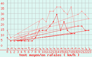 Courbe de la force du vent pour Wunsiedel Schonbrun