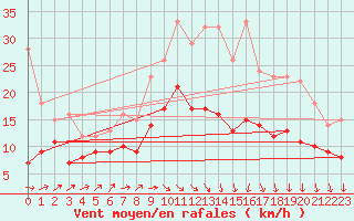 Courbe de la force du vent pour Dinard (35)