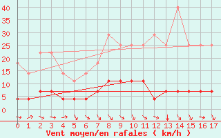 Courbe de la force du vent pour Pinoso