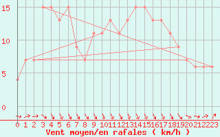 Courbe de la force du vent pour Santander (Esp)