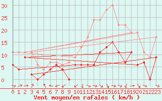 Courbe de la force du vent pour Bergerac (24)