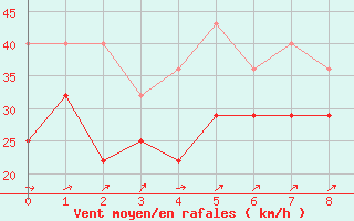 Courbe de la force du vent pour Cabo Vilan