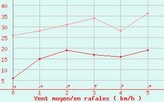 Courbe de la force du vent pour Royan-Mdis (17)