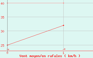 Courbe de la force du vent pour Cabo Vilan