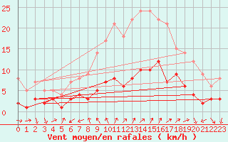 Courbe de la force du vent pour Alajar