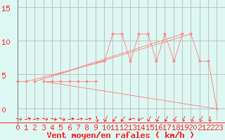 Courbe de la force du vent pour Poysdorf