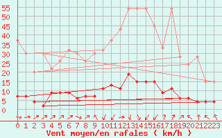 Courbe de la force du vent pour La Fretaz (Sw)