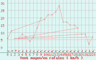 Courbe de la force du vent pour St Athan Royal Air Force Base
