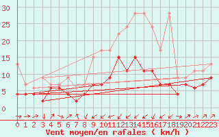 Courbe de la force du vent pour Oberriet / Kriessern