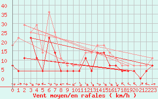 Courbe de la force du vent pour Kredarica