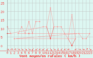 Courbe de la force du vent pour Sihcajavri