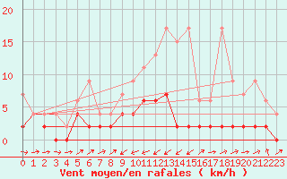 Courbe de la force du vent pour Giswil