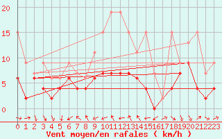 Courbe de la force du vent pour Nyon-Changins (Sw)