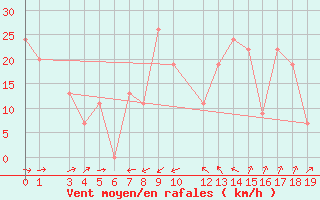 Courbe de la force du vent pour Famagusta Ammocho