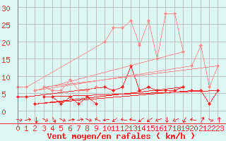 Courbe de la force du vent pour Les Charbonnires (Sw)