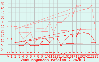 Courbe de la force du vent pour Pobra de Trives, San Mamede