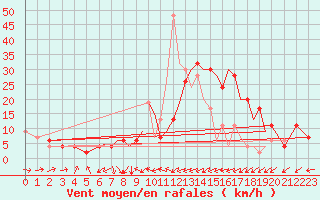 Courbe de la force du vent pour Badajoz / Talavera La Real
