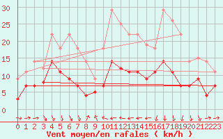 Courbe de la force du vent pour Geisenheim