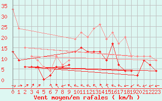 Courbe de la force du vent pour Cognac (16)