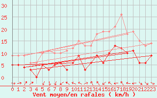 Courbe de la force du vent pour Dax (40)