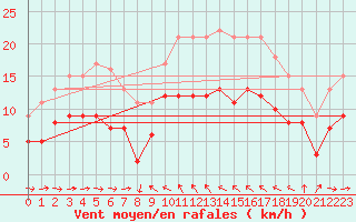 Courbe de la force du vent pour Solenzara - Base arienne (2B)