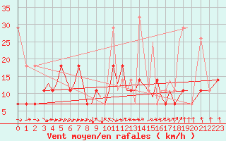 Courbe de la force du vent pour Sandnessjoen / Stokka