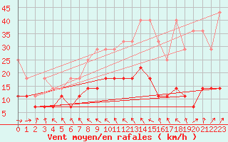 Courbe de la force du vent pour Regensburg