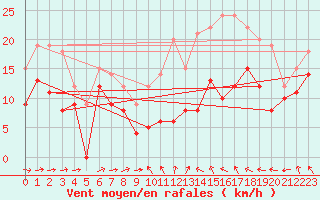 Courbe de la force du vent pour Mont-Saint-Vincent (71)