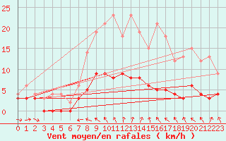 Courbe de la force du vent pour Marienberg