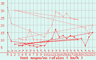 Courbe de la force du vent pour Rochefort Saint-Agnant (17)