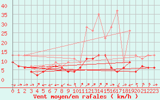 Courbe de la force du vent pour Bergerac (24)