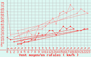 Courbe de la force du vent pour Marknesse Aws