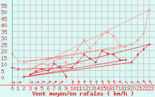 Courbe de la force du vent pour Langres (52) 