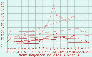 Courbe de la force du vent pour Saint-Auban (04)