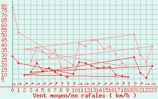 Courbe de la force du vent pour Belfort-Dorans (90)