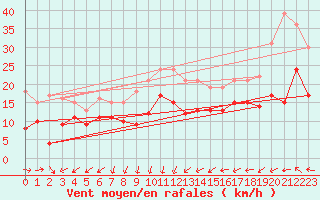 Courbe de la force du vent pour Montpellier (34)