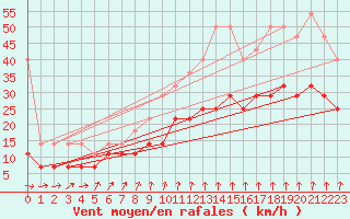 Courbe de la force du vent pour De Bilt (PB)