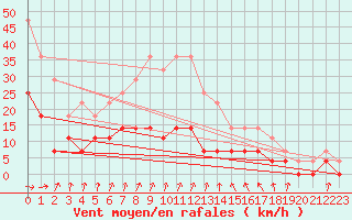 Courbe de la force du vent pour Malmo