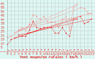 Courbe de la force du vent pour Greifswalder Oie