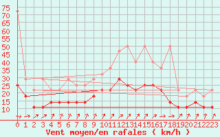 Courbe de la force du vent pour Bremervoerde