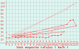 Courbe de la force du vent pour Creil (60)