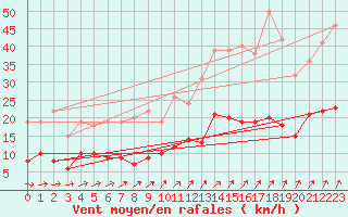 Courbe de la force du vent pour Le Mans (72)