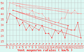 Courbe de la force du vent pour Kokkola Tankar