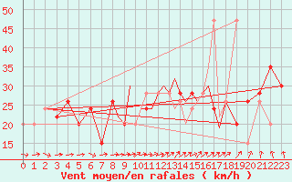 Courbe de la force du vent pour Scilly - Saint Mary