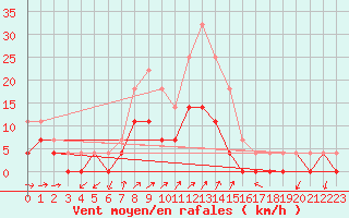 Courbe de la force du vent pour Parikkala Koitsanlahti