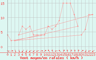 Courbe de la force du vent pour Lerida (Esp)