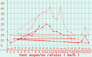 Courbe de la force du vent pour Diepholz