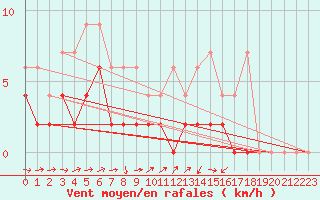 Courbe de la force du vent pour Scuol